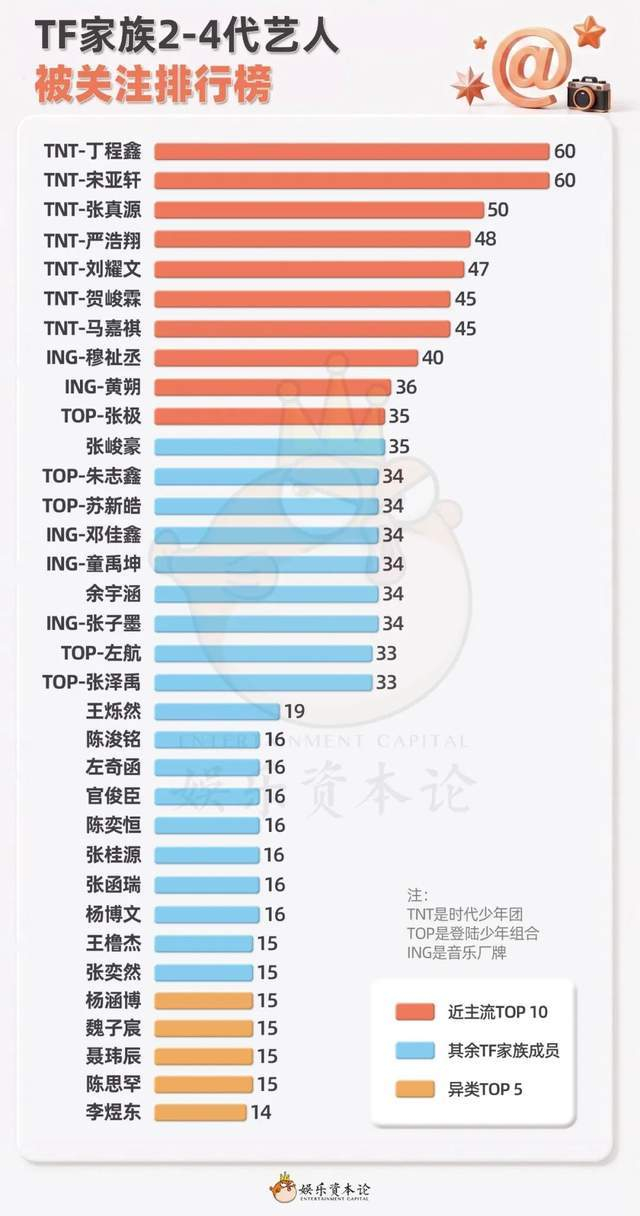马嘉祺掉出内娱核心，穆祉丞反超TOP｜TF艺人微博关注全拆解，图片 1