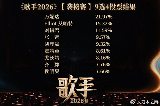 《歌手2026》第6期：万妮达击败传奇哥勇夺第一，侯明昊惨遭淘汰，图片 1