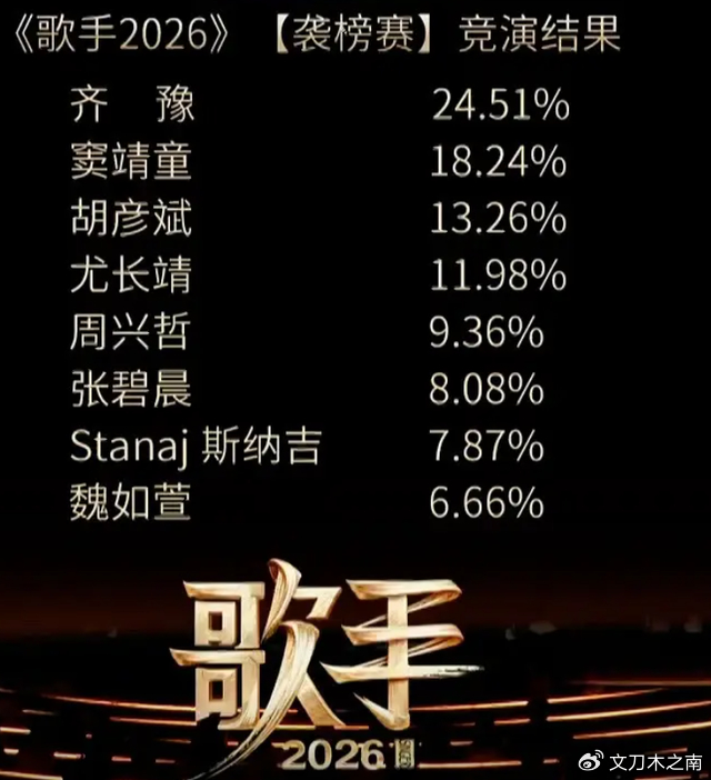 《歌手2026》第2期：歌王回归四连胜，齐豫、窦靖童获得第一第二，图片 1