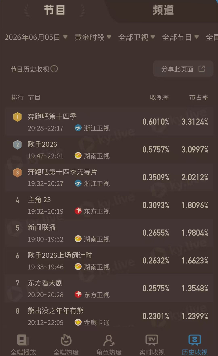 《歌手》收视被《奔跑吧》打败，除了对手聪明，也有自身战略失误，图片 1