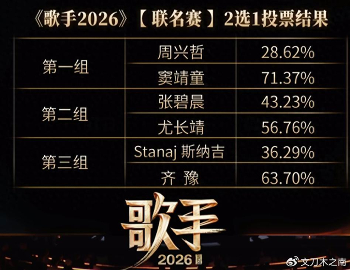 《歌手2026》第3期：胡彦斌终得第一，齐豫张碧晨陷入淘汰危机，图片 1