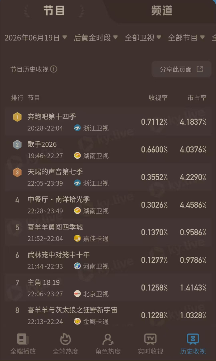 综艺一哥易主，《中餐厅》不敌天赐，《歌手》不敌奔跑吧，为什么，图片 1
