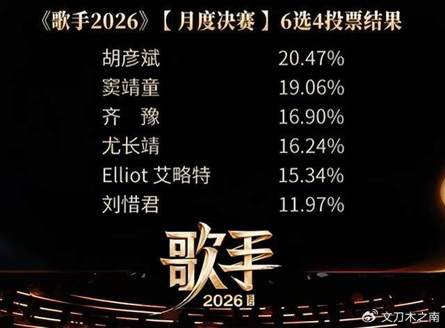 《歌手2026》第8期：胡彦斌再得第一，窦靖童精彩发挥得第二，图片 1